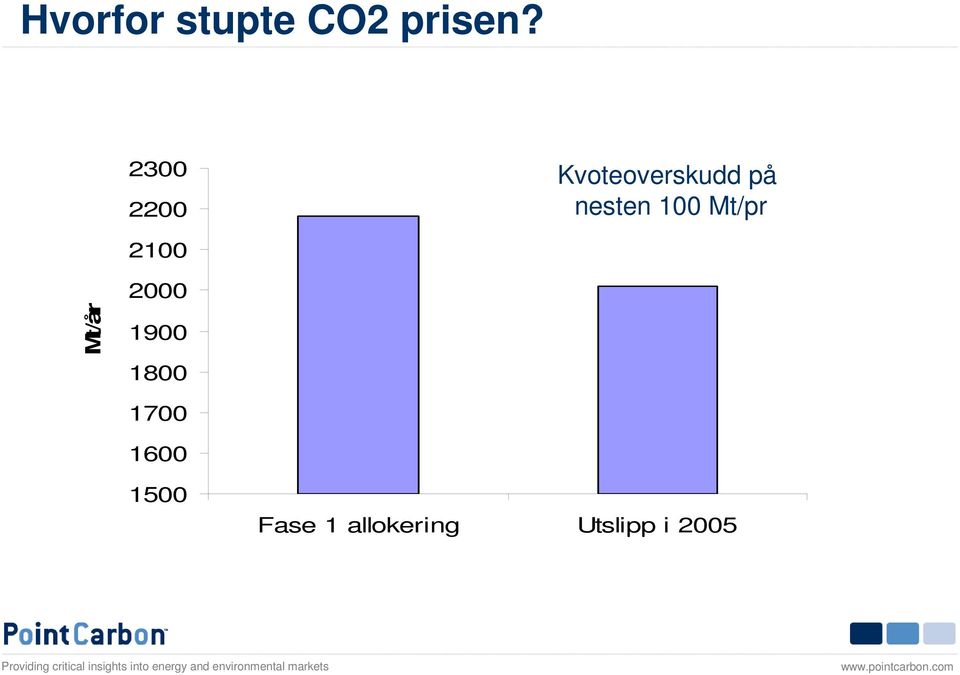 100 Mt/pr 2100 Mt/år 2000 1900 1800