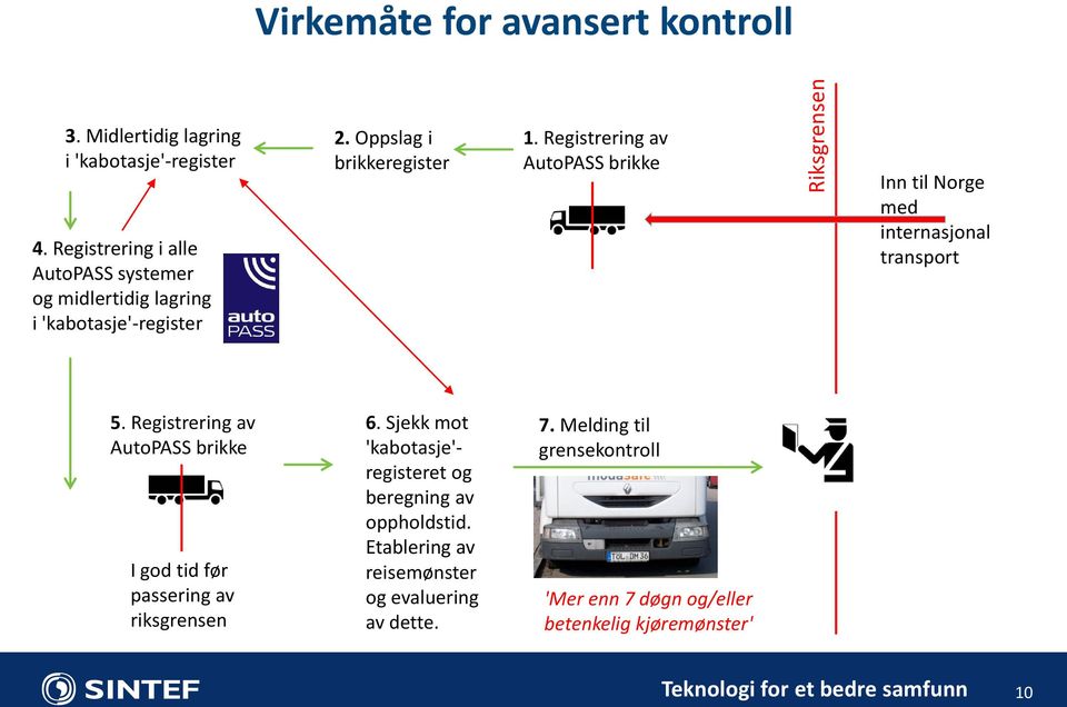 Registrering av AutoPASS brikke Inn til Norge med internasjonal transport 5.