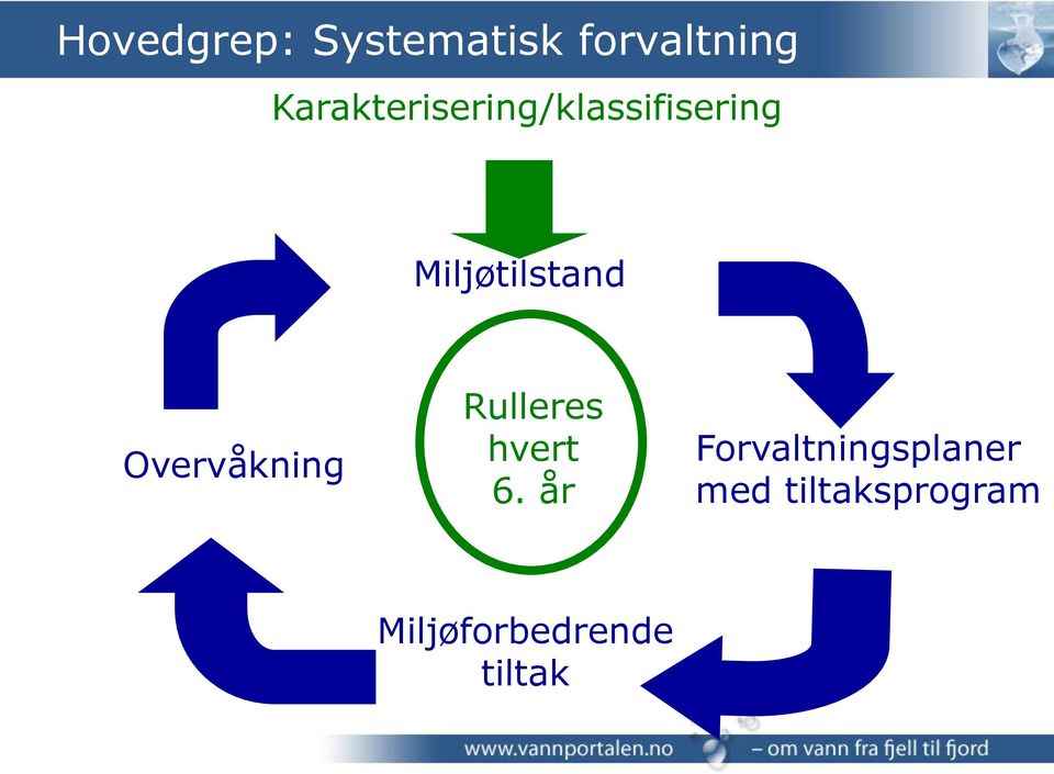 Miljøtilstand Overvåkning Rulleres hvert 6.