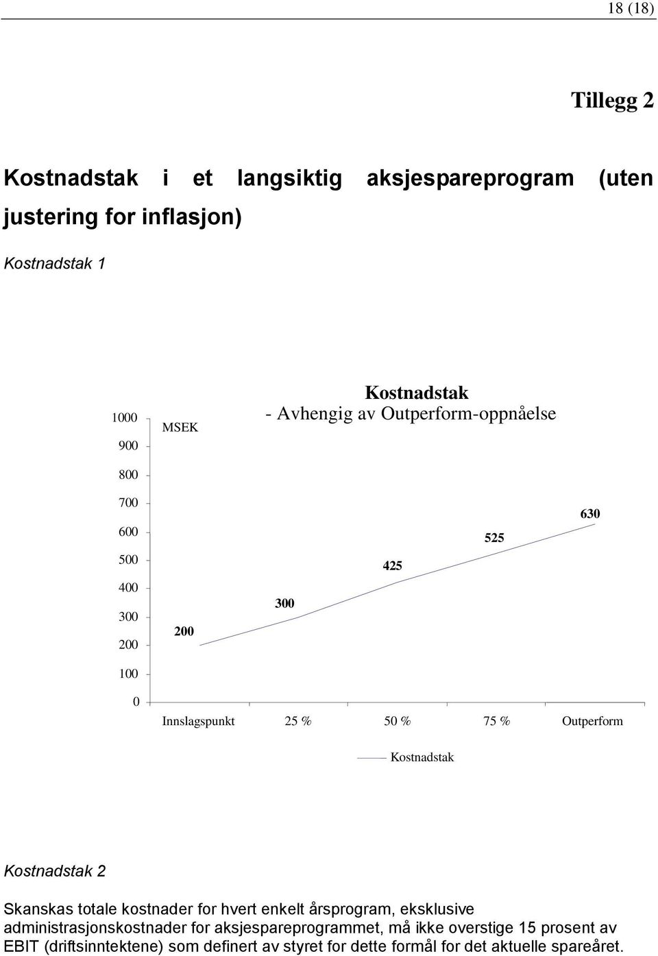 Outperform Kostnadstak Kostnadstak 2 Skanskas totale kostnader for hvert enkelt årsprogram, eksklusive administrasjonskostnader for