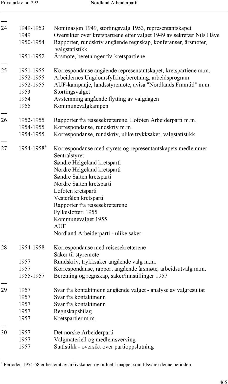 m. 1953 Stortingsvalget 1954 Avstemning angående flytting av valgdagen 1955 Kommunevalgkampen 26 1952-1955 Rapporter fra reisesekretærene, Lofoten Arbeiderparti m.m. 1954-1955 Korrespondanse, rundskriv m.