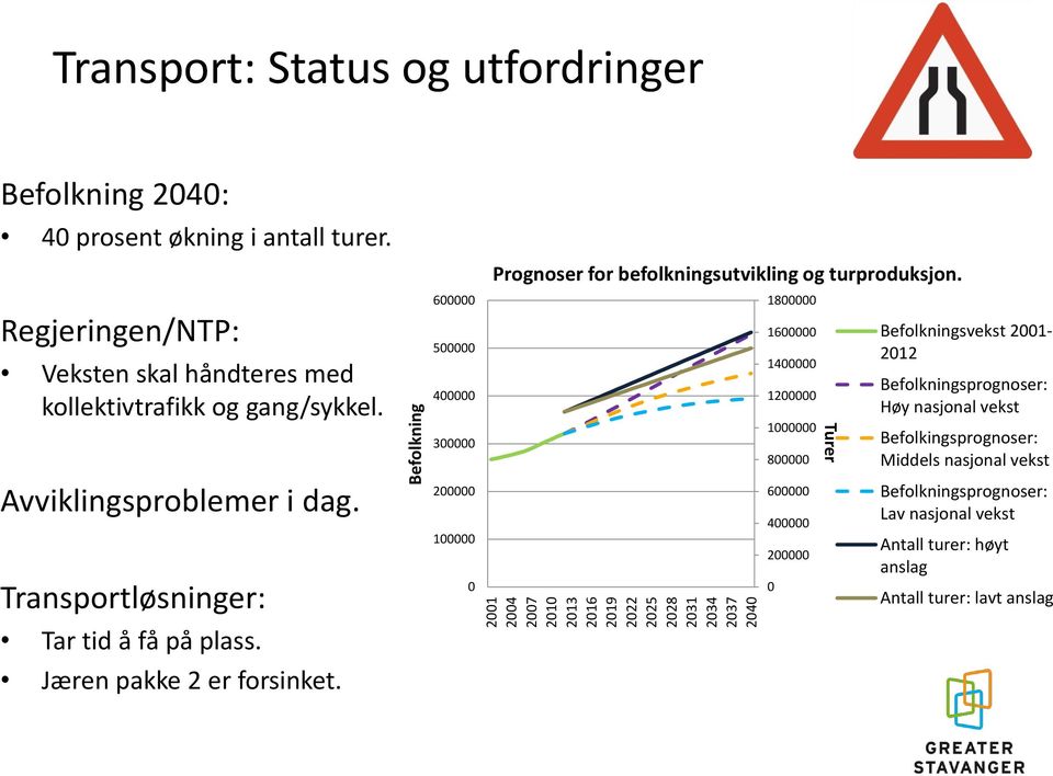 Jæren pakke 2 er forsinket. 6 5 4 3 2 1 Prognoser for befolkningsutvikling og turproduksjon.