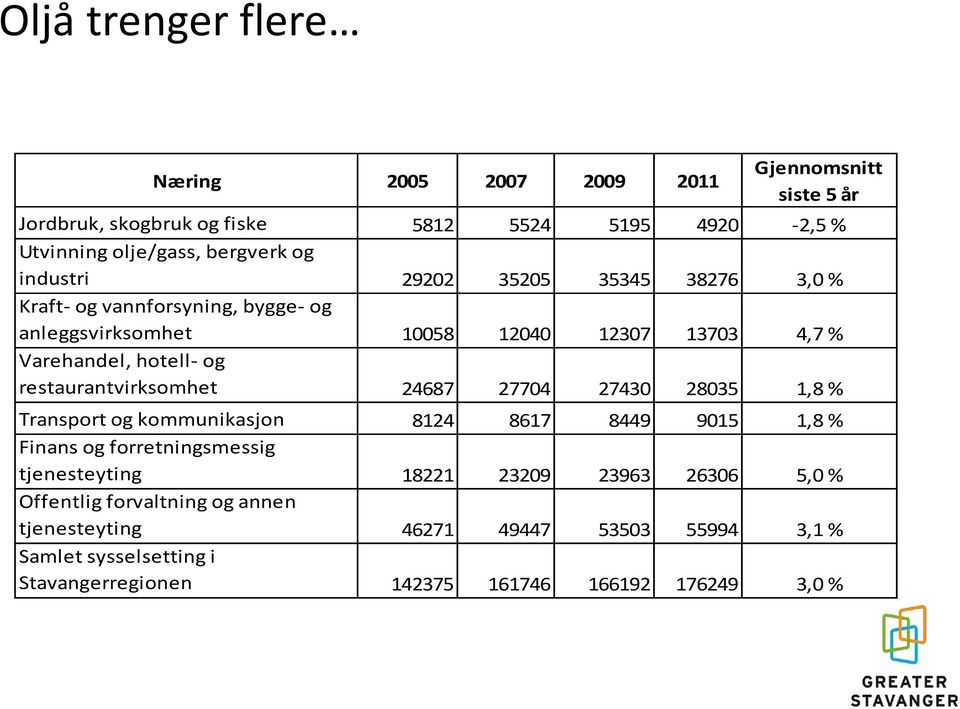 restaurantvirksomhet 24687 2774 2743 2835 1,8 % Transport og kommunikasjon 8124 8617 8449 915 1,8 % Finans og forretningsmessig tjenesteyting 18221