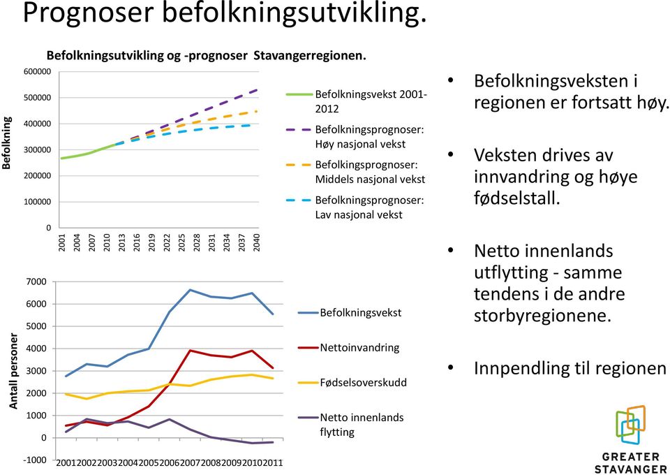 Befolkningsvekst 21-212 Befolkningsprognoser: Høy nasjonal vekst Befolkingsprognoser: Middels nasjonal vekst Befolkningsprognoser: Lav nasjonal vekst