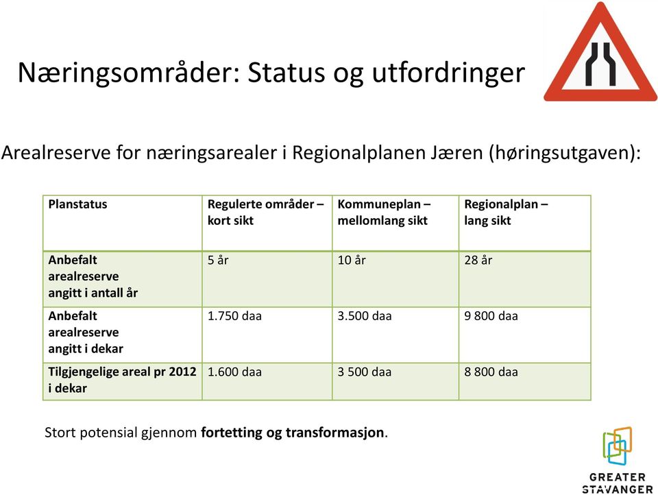 Anbefalt arealreserve angitt i antall år Anbefalt arealreserve angitt i dekar Tilgjengelige areal pr 212 i