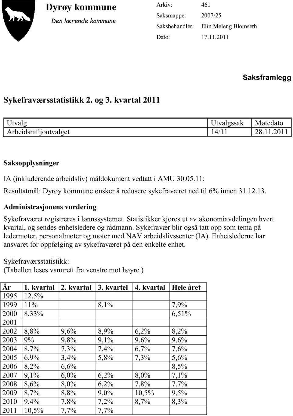 11: Resultatmål:Dyrøy kommuneønskerå reduseresykefraværetnedtil 6% innen31.12.13. Administrasjonens vurdering Sykefraværetregistreresi lønnssystemet.