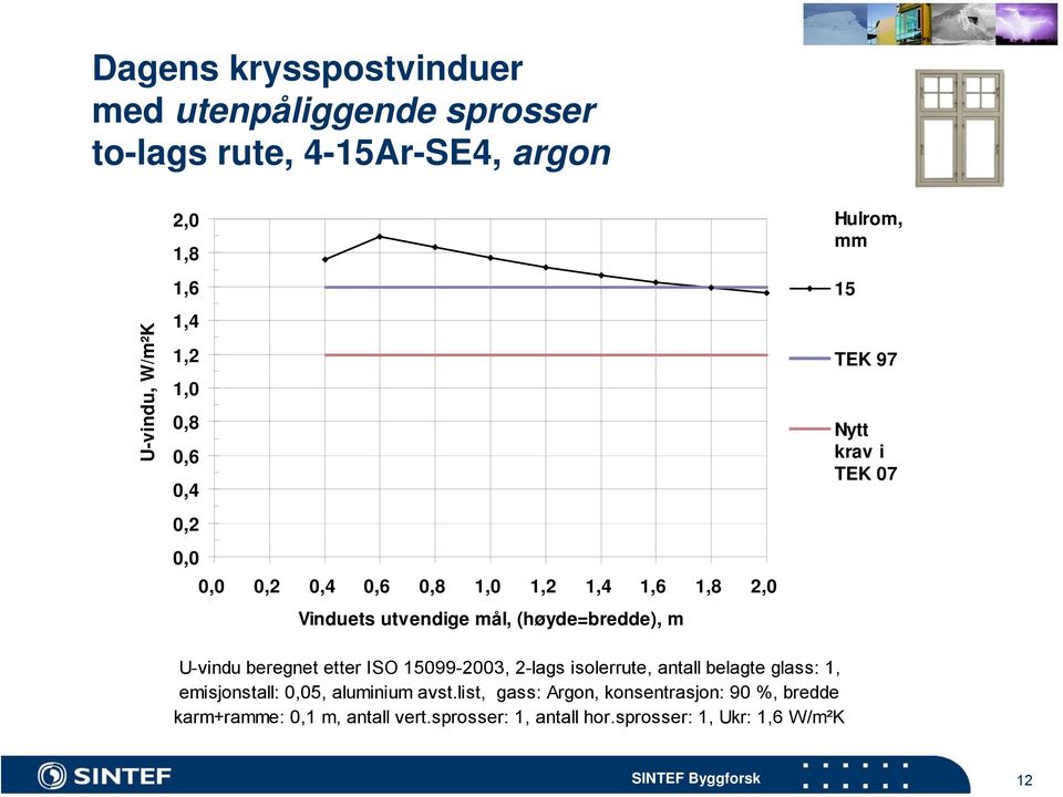 krav i TEK 07 U-vindu beregnet etter ISO 15099-2003, 2-lags isolerrute, antall belagte glass: 1, emisjonstall: 0,05, aluminium