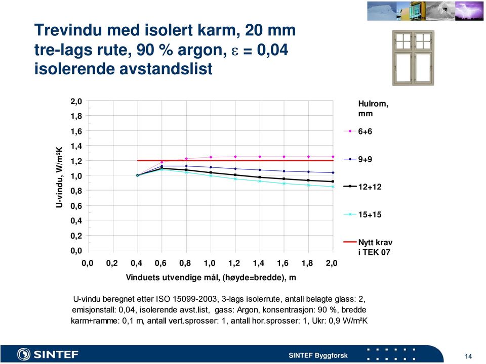 15+15 Nytt krav i TEK 07 U-vindu beregnet etter ISO 15099-2003, 3-lags isolerrute, antall belagte glass: 2, emisjonstall: 0,04,