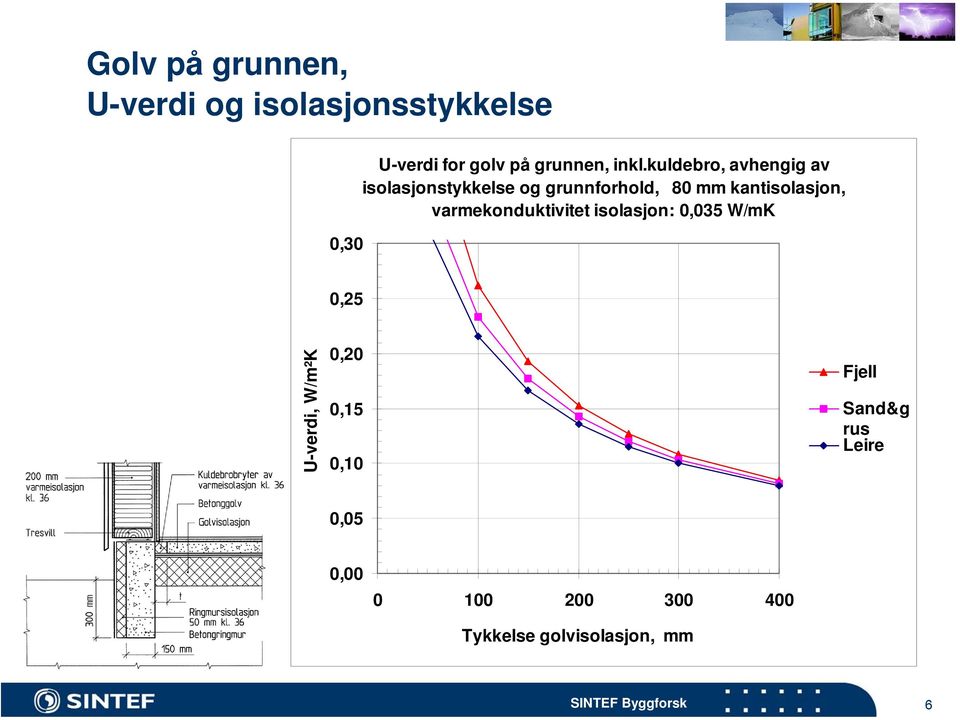 kuldebro, avhengig av isolasjonstykkelse og grunnforhold, 80 mm kantisolasjon,