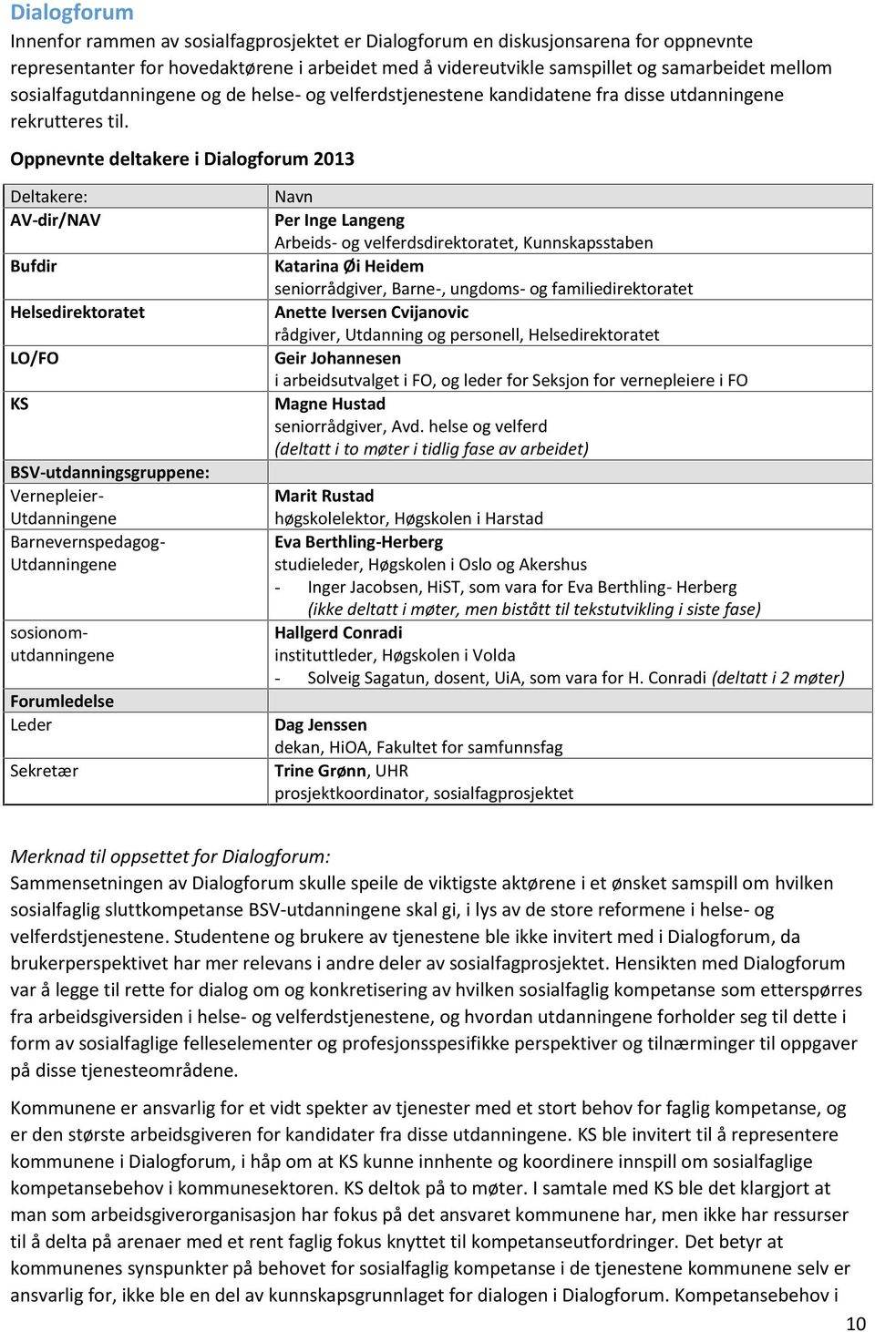 Oppnevnte deltakere i Dialogforum 2013 Deltakere: AV-dir/NAV Bufdir Helsedirektoratet LO/FO KS BSV-utdanningsgruppene: Vernepleier- Utdanningene Barnevernspedagog- Utdanningene sosionomutdanningene