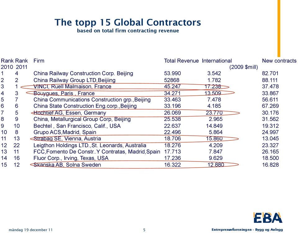 867 5 7 China Communications Construction grp.,beijing 33.463 7.478 56.611 6 6 China State Construction ng.corp.,beijing 33.196 4.185 67.269 7 5 Hochtief AG, ssen, Germany 26.069 23.770 30.
