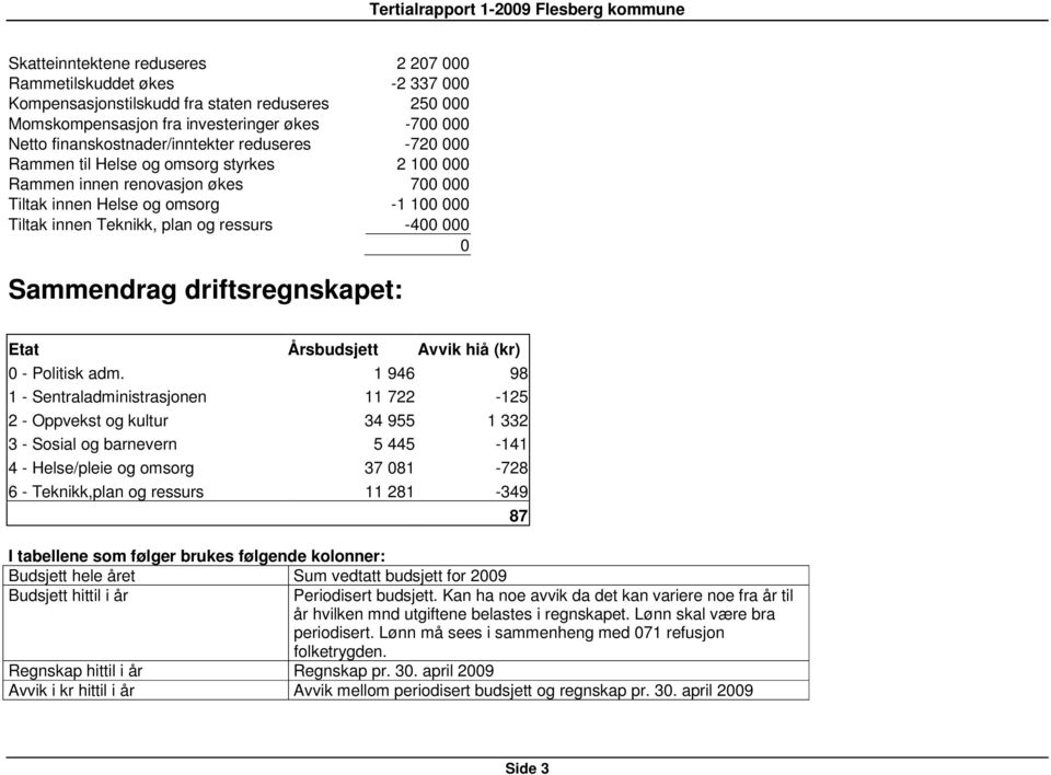 ressurs -400 000 0 Sammendrag driftsregnskapet: Etat Årsbudsjett Avvik hiå (kr) 0 - Politisk adm.