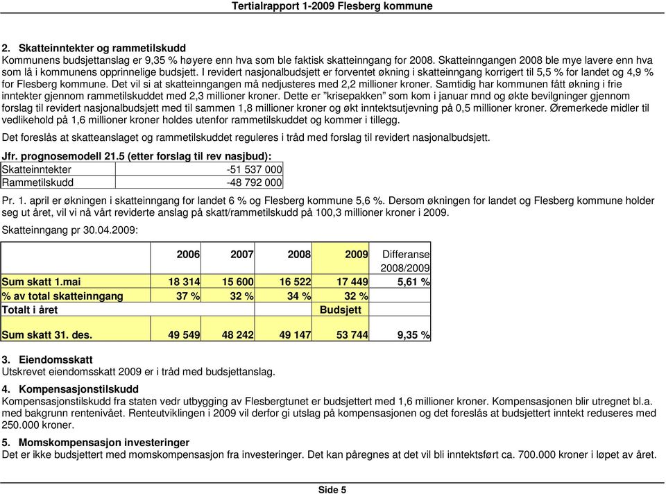 I revidert nasjonalbudsjett er forventet økning i skatteinngang korrigert til 5,5 % for landet og 4,9 % for Flesberg kommune. Det vil si at skatteinngangen må nedjusteres med 2,2 millioner kroner.