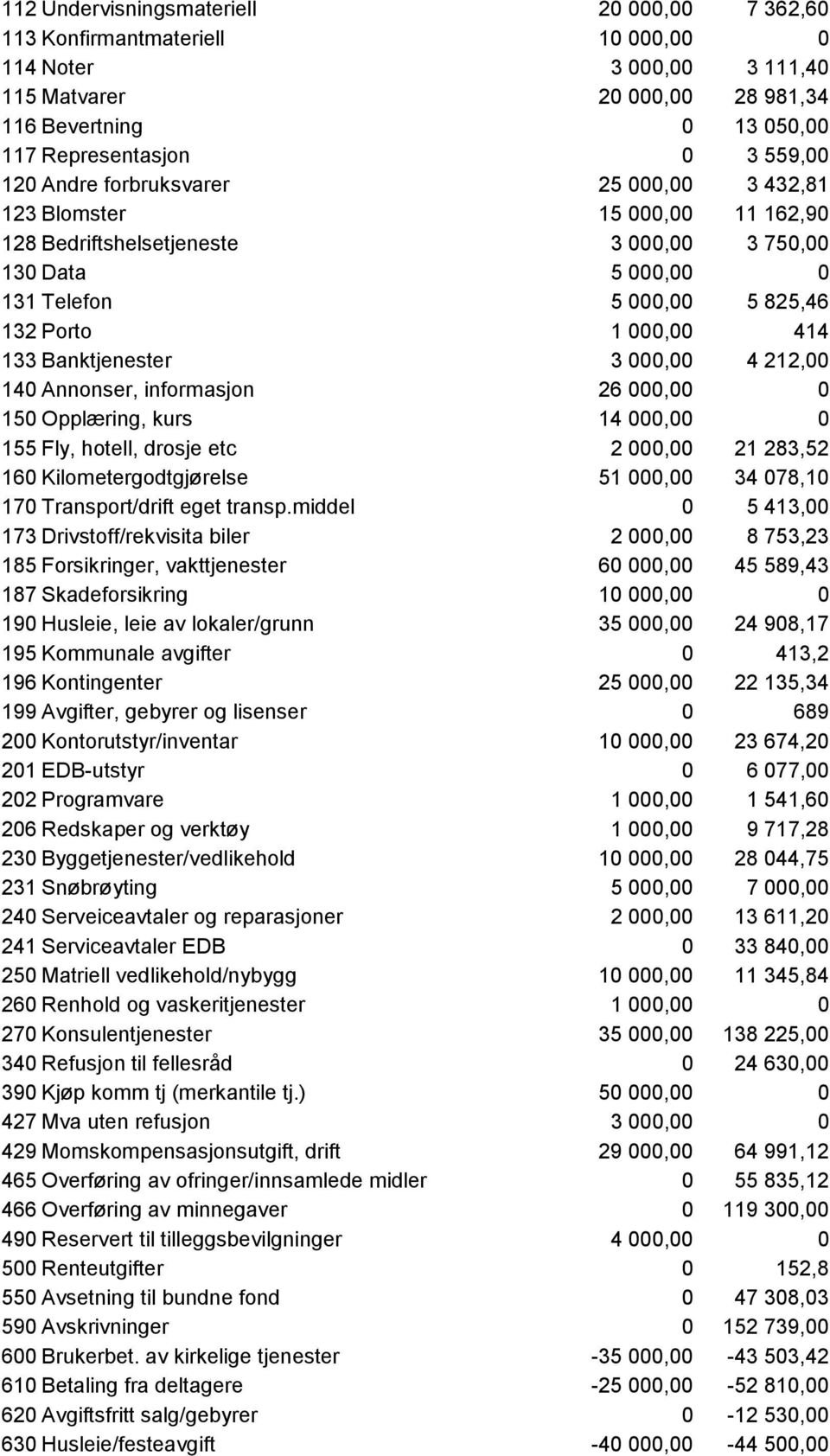 Banktjenester 3 000,00 4 212,00 140 Annonser, informasjon 26 000,00 0 150 Opplæring, kurs 14 000,00 0 155 Fly, hotell, drosje etc 2 000,00 21 283,52 160 Kilometergodtgjørelse 51 000,00 34 078,10 170