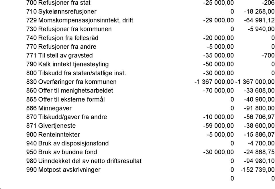 -30 000,00 0 830 Overføringer fra kommunen -1 367 000,00-1 367 000,00 860 Offer til menighetsarbeidet -70 000,00-33 608,00 865 Offer til eksterne formål 0-40 980,00 866 Minnegaver 0-91 800,00 870