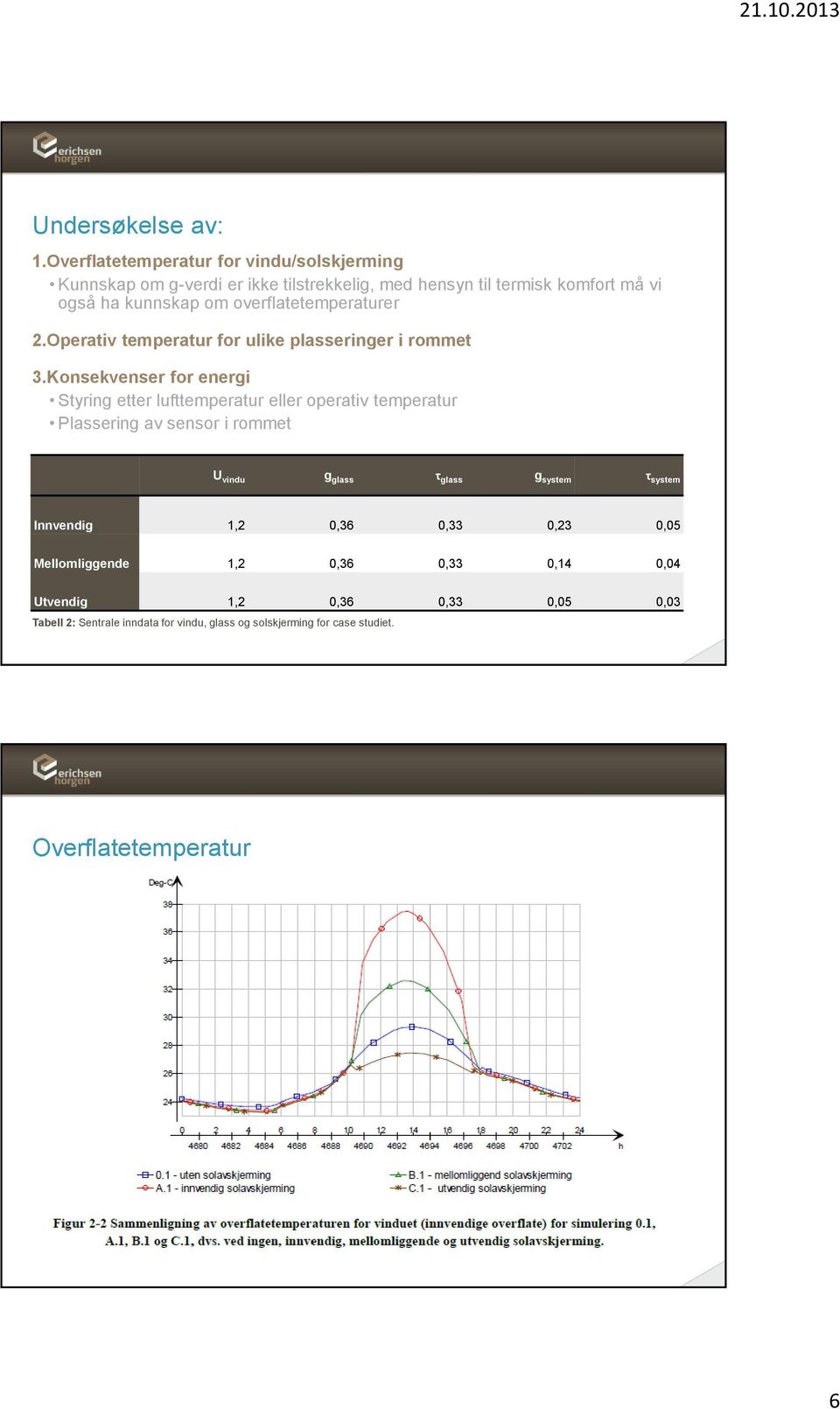 overflatetemperaturer 2.Operativ temperatur for ulike plasseringer i rommet 3.