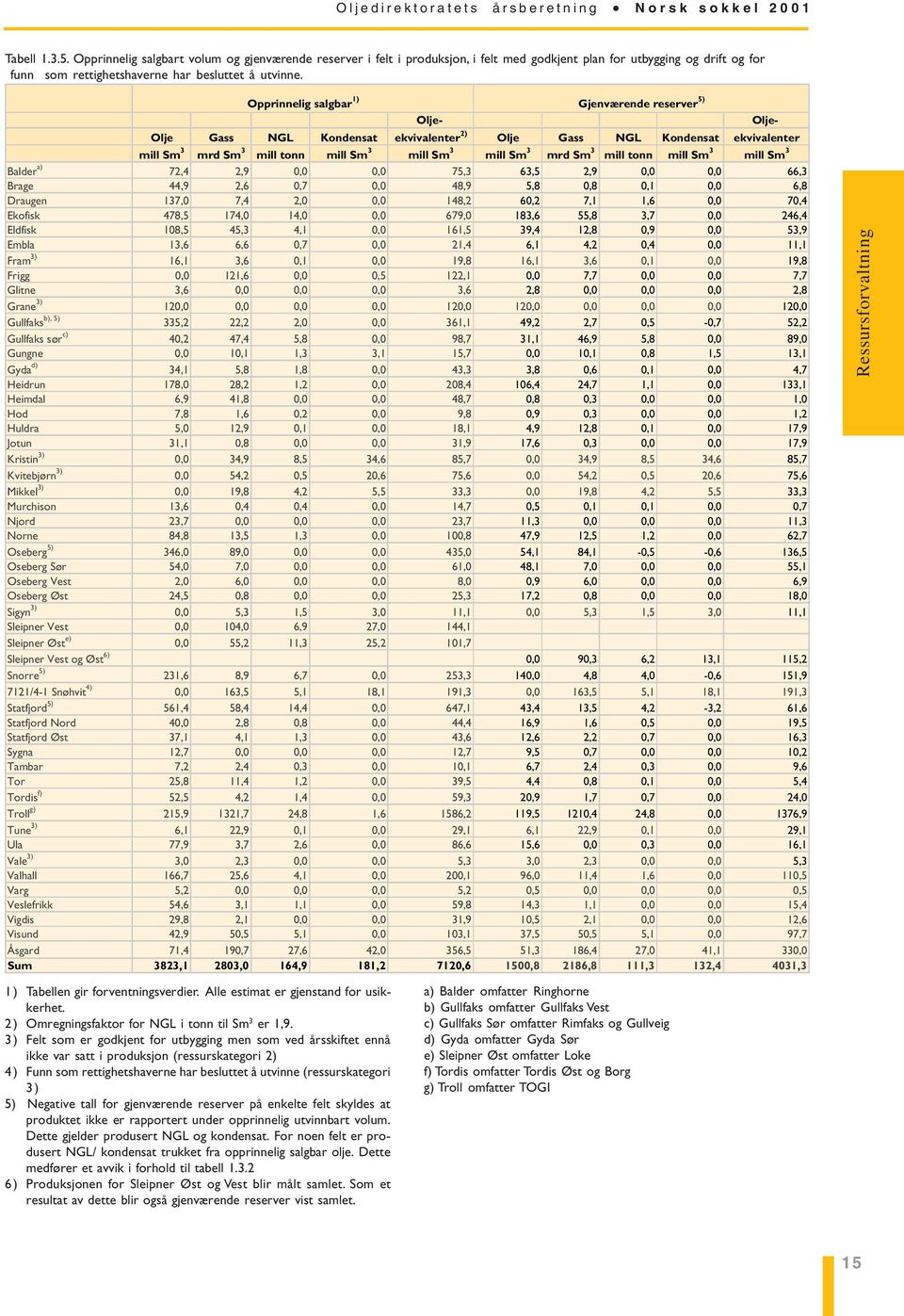 Opprinnelig salgbar 1) Gjenværende reserver 5) Olje- Olje- Olje Gass NGL Kondensat ekvivalenter 2) Olje Gass NGL Kondensat ekvivalenter mill Sm 3 mrd Sm 3 mill tonn mill Sm 3 mill Sm 3 mill Sm 3 mrd