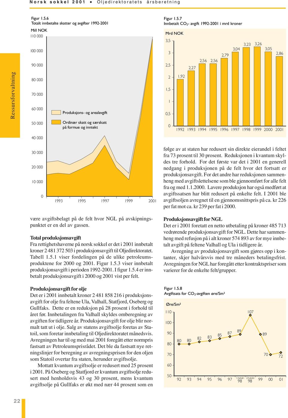 7 Innbetalt CO 2- avgift 1992-2001 i mrd kroner Mrd NOK 3,5 3 2,5 2,27 2,56 2,56 2,79 3,04 3,23 3,26 3,05 2,86 80 000 70 000 60 000 Produksjons- og arealavgift 2 1,5 1 0,5 1,92 50 000 Ordinær skatt