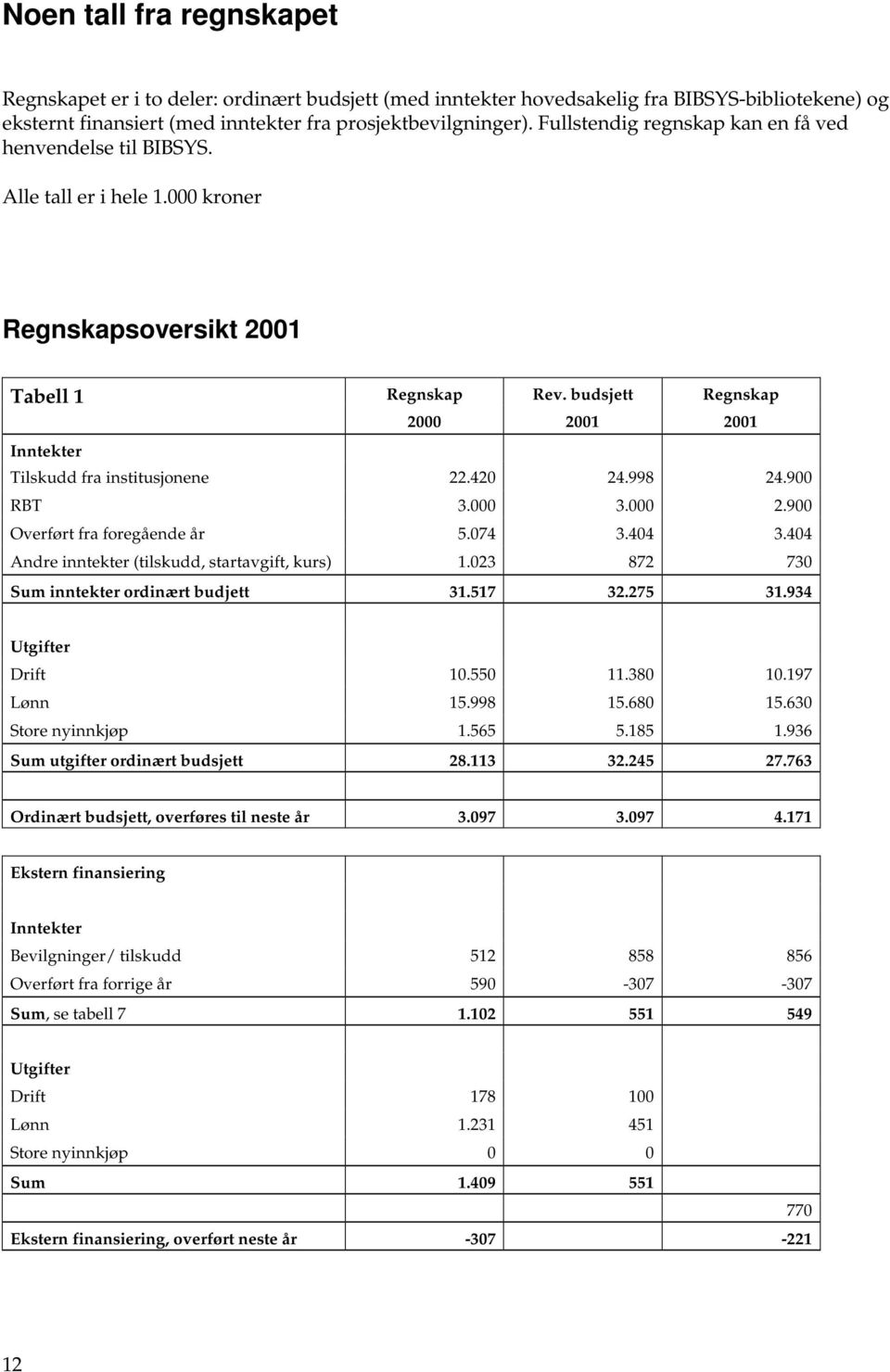 budsjett Regnskap 2000 2001 2001 Inntekter Tilskudd fra institusjonene 22.420 24.998 24.900 RBT 3.000 3.000 2.900 Overført fra foregående år 5.074 3.404 3.