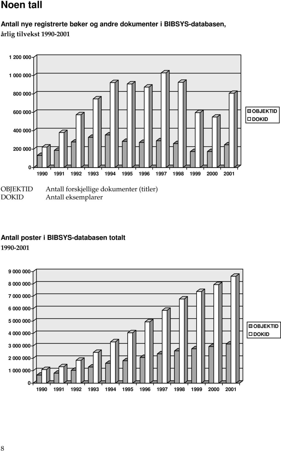 forskjellige dokumenter (titler) Antall eksemplarer Antall poster i BIBSYS-databasen totalt 1990-2001 9 000 000 8 000 000 7 000 000