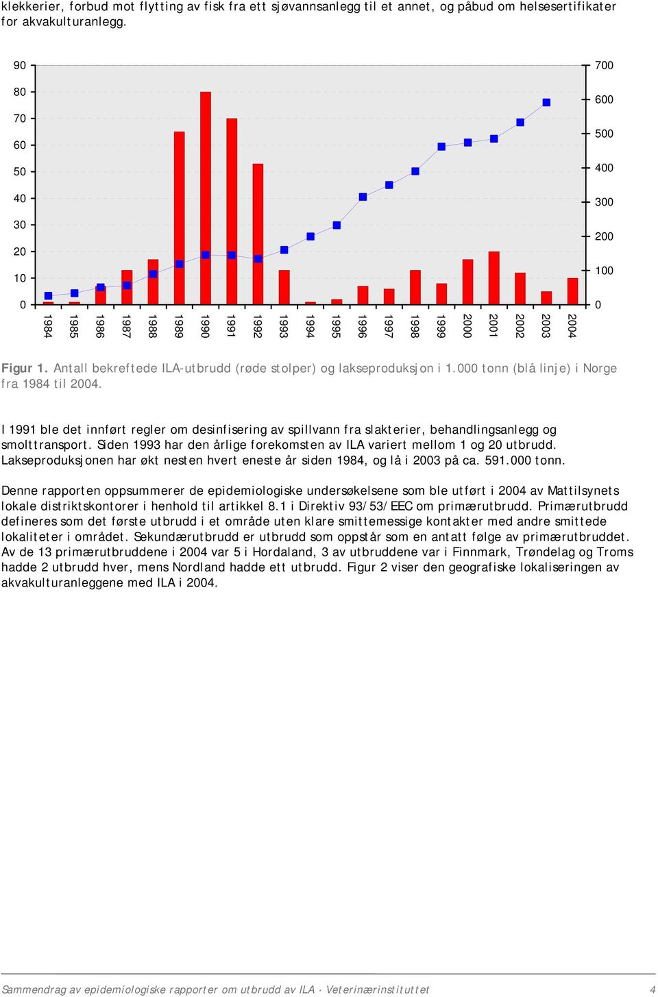 Antall bekreftede ILA-utbrudd (røde stolper) og lakseproduksjon i 1.000 tonn (blå linje) i Norge fra 1984 til 2004.