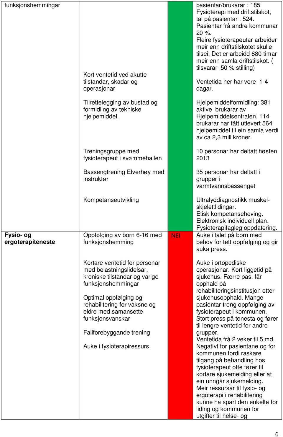 Tilrettelegging av bustad g frmidling av tekniske hjelpemiddel. Hjelpemiddelfrmidling: 381 aktive brukarar av Hjelpemiddelsentralen.