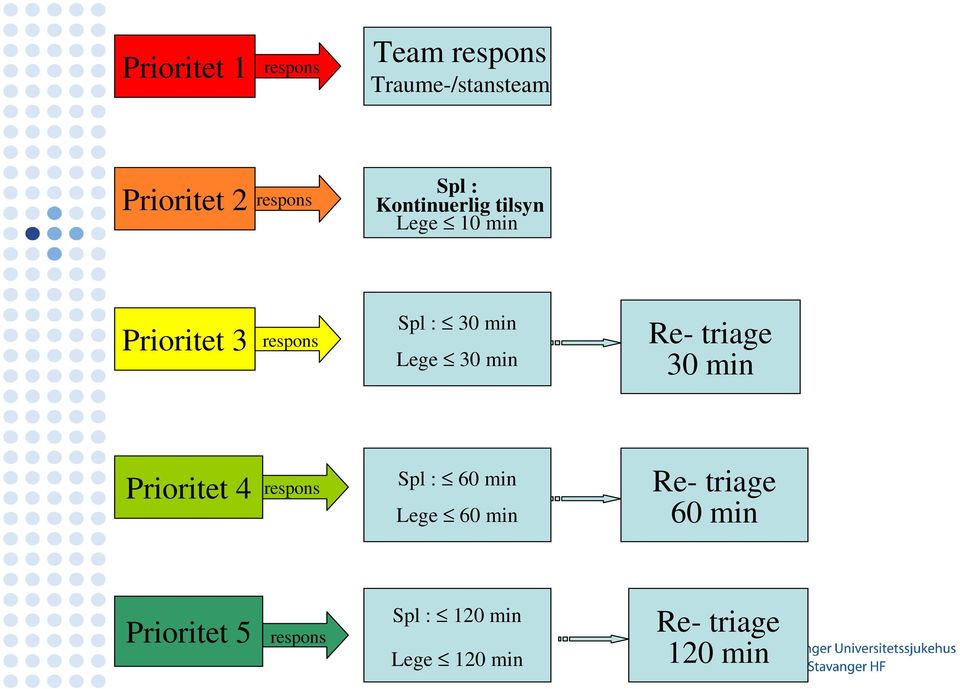 min Re- triage 30 min Prioritet 4 respons Spl : 60 min Lege 60 min Re-