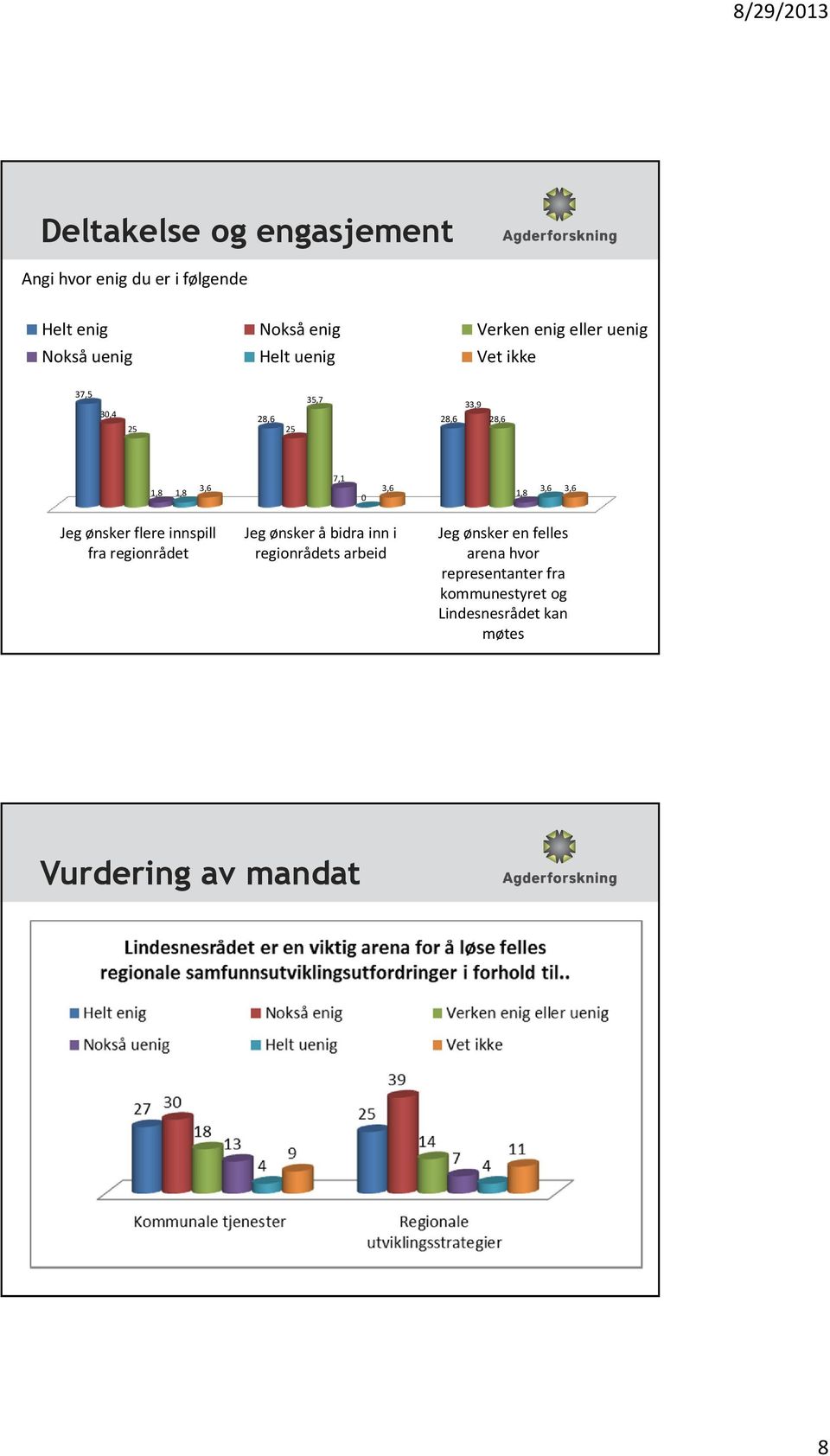 1,8 0 Jeg ønsker flere innspill fra regionrådet Jeg ønsker å bidra inn i regionrådets arbeid Jeg