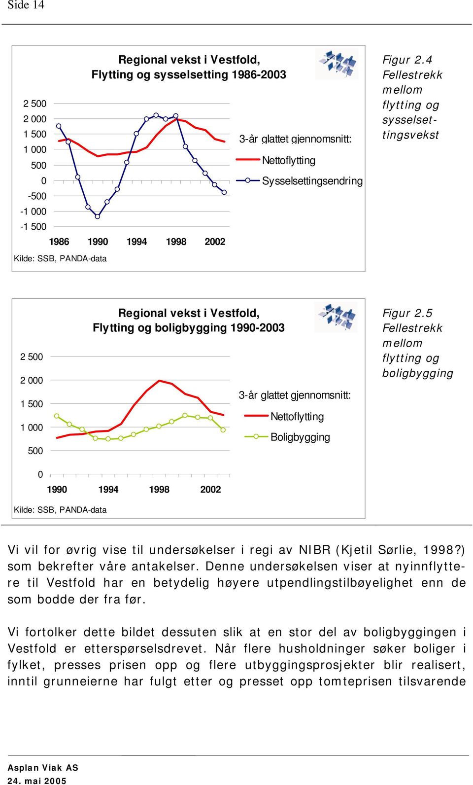 4 Fellestrekk mellom flytting og sysselsettingsvekst 2 500 2 000 1 500 1 000 500 Regional vekst i Vestfold, Flytting og boligbygging 1990-2003 3-år glattet gjennomsnitt: Nettoflytting Boligbygging
