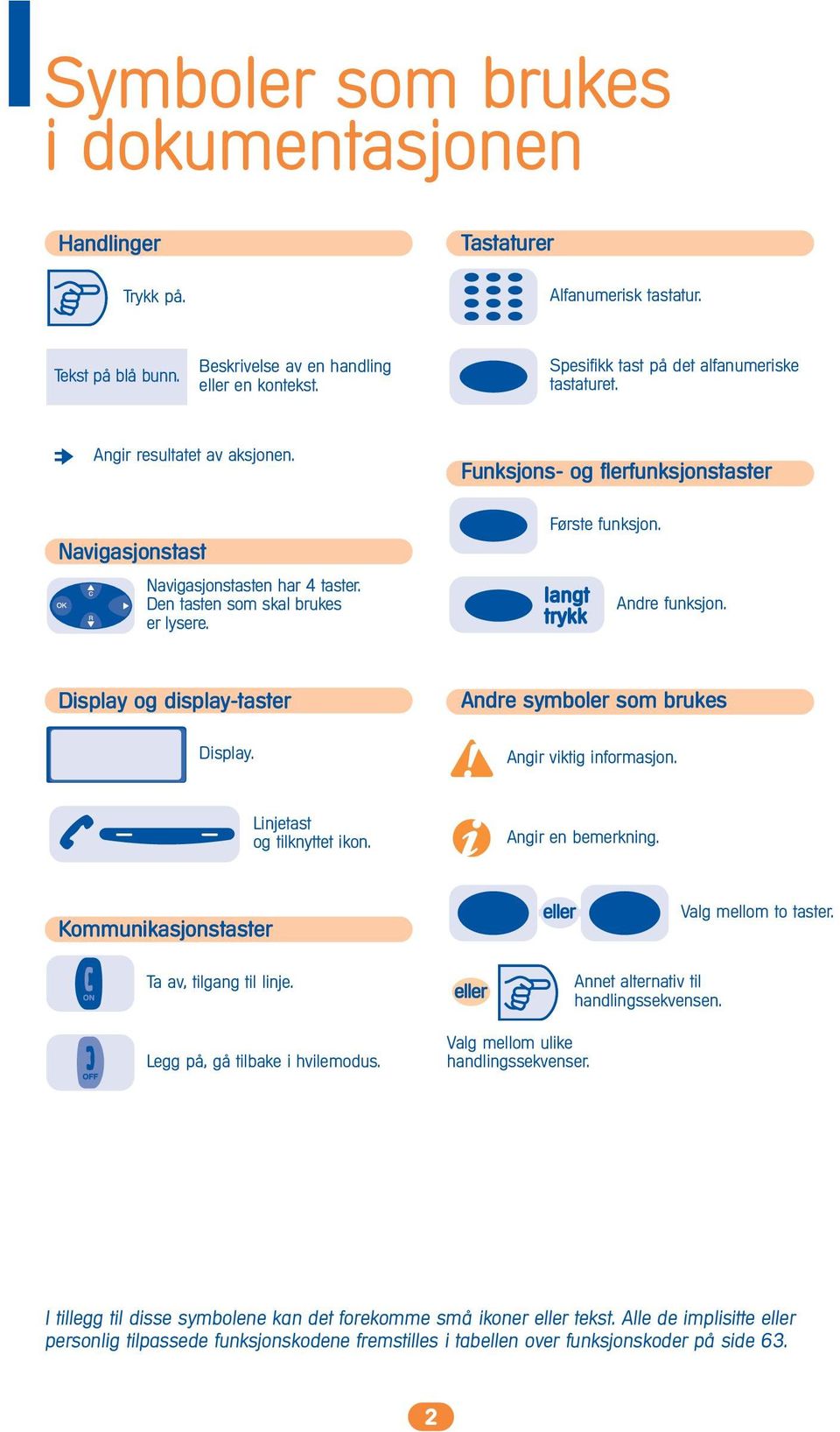 Funksjons- og flerfunksjonstaster Første funksjon. Andre funksjon. Display og display-taster Display. Andre symboler som brukes Angir viktig informasjon. Linjetast og tilknyttet ikon.