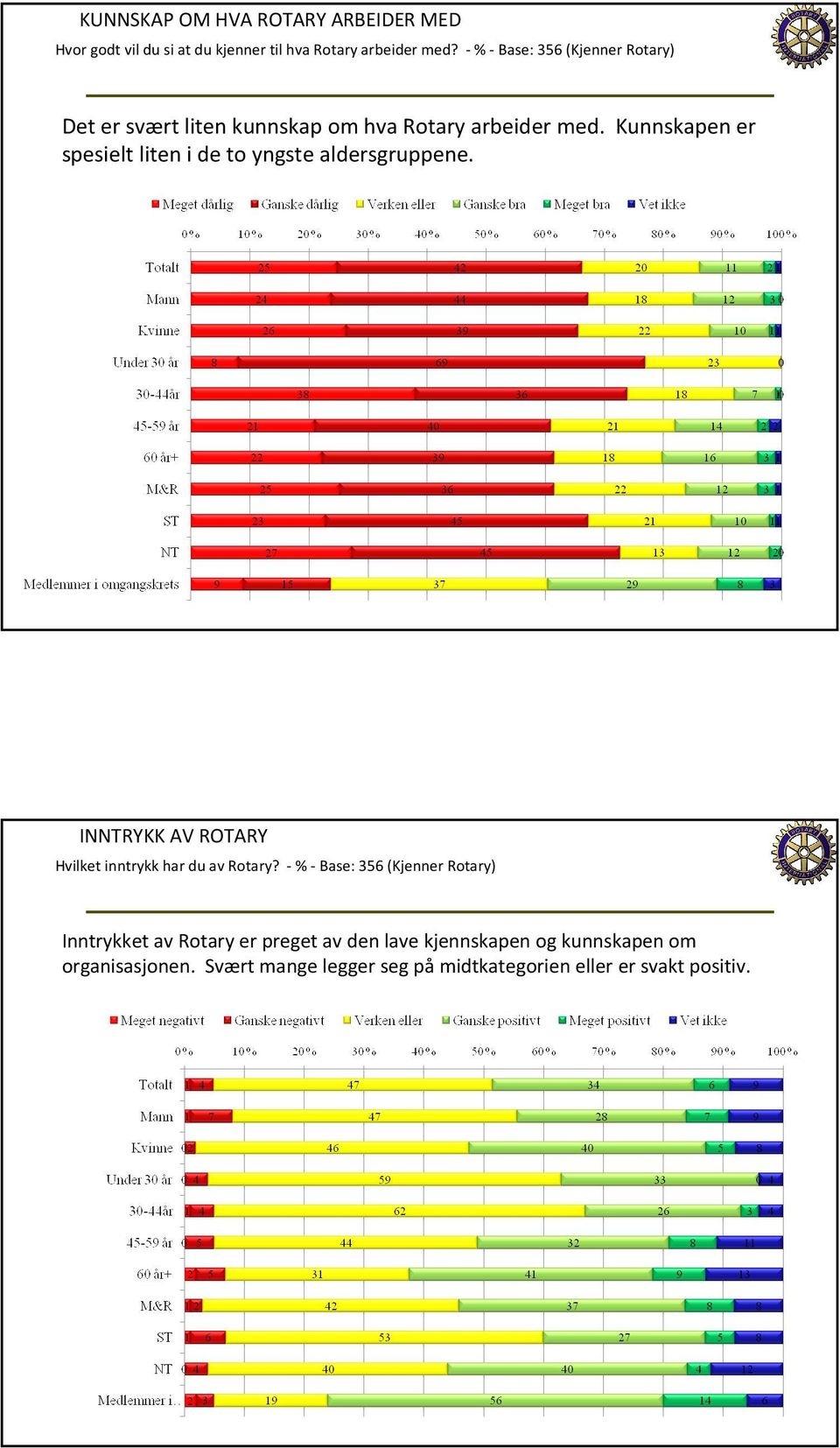 Kunnskapen er spesielt liten i de to yngste aldersgruppene. INNTRYKK AV ROTARY Hvilket inntrykk har du av Rotary?