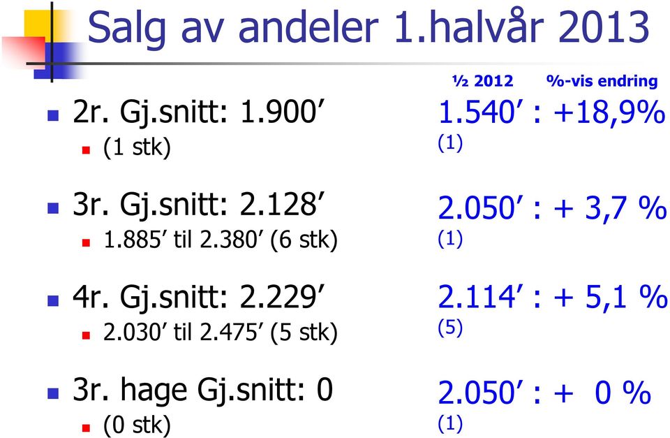 475 (5 stk) 3r. hage Gj.snitt: 0 (0 stk) ½ 2012 %-vis endring 1.