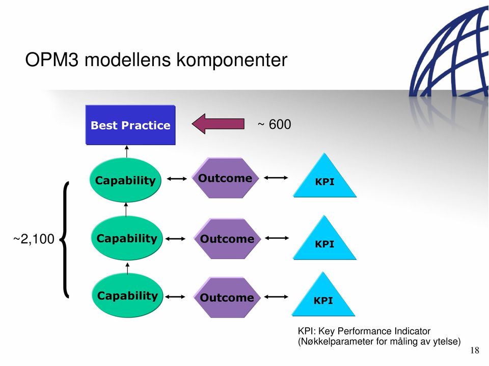 KPI Capability Outcome KPI KPI: Key Performance