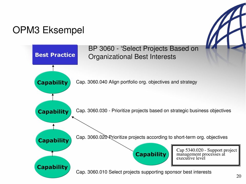 030 - Prioritize projects based on strategic business objectives Capability Capability Cap. 3060.