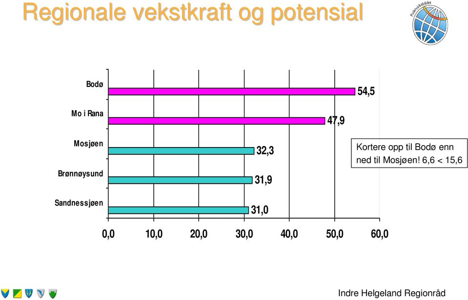 31,9 31,0 Kortere opp til Bodø enn ned til