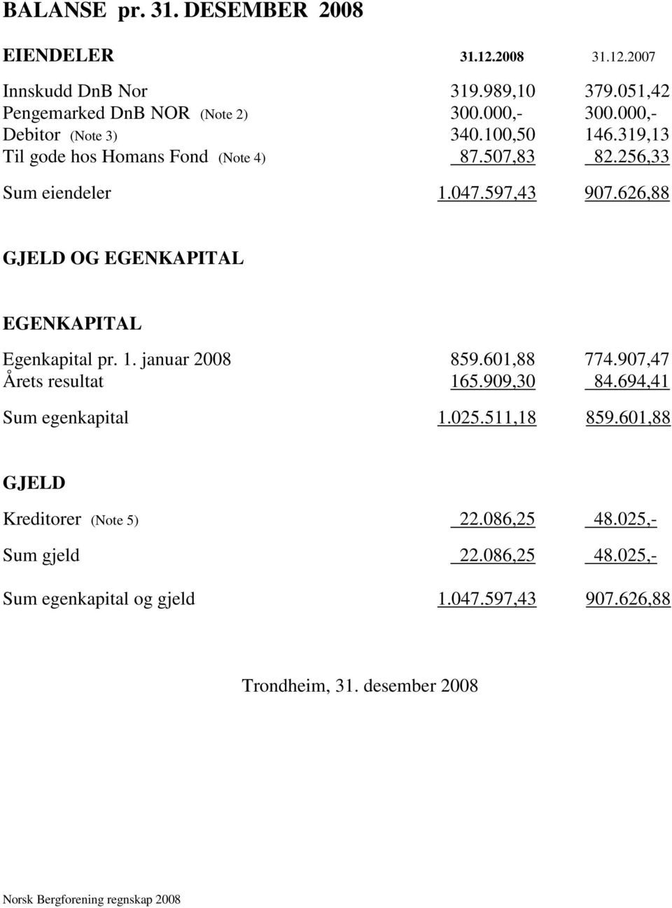 626,88 GJELD OG EGENKAPITAL EGENKAPITAL Egenkapital pr. 1. januar 2008 859.601,88 774.907,47 Årets resultat 165.909,30 84.694,41 Sum egenkapital 1.025.