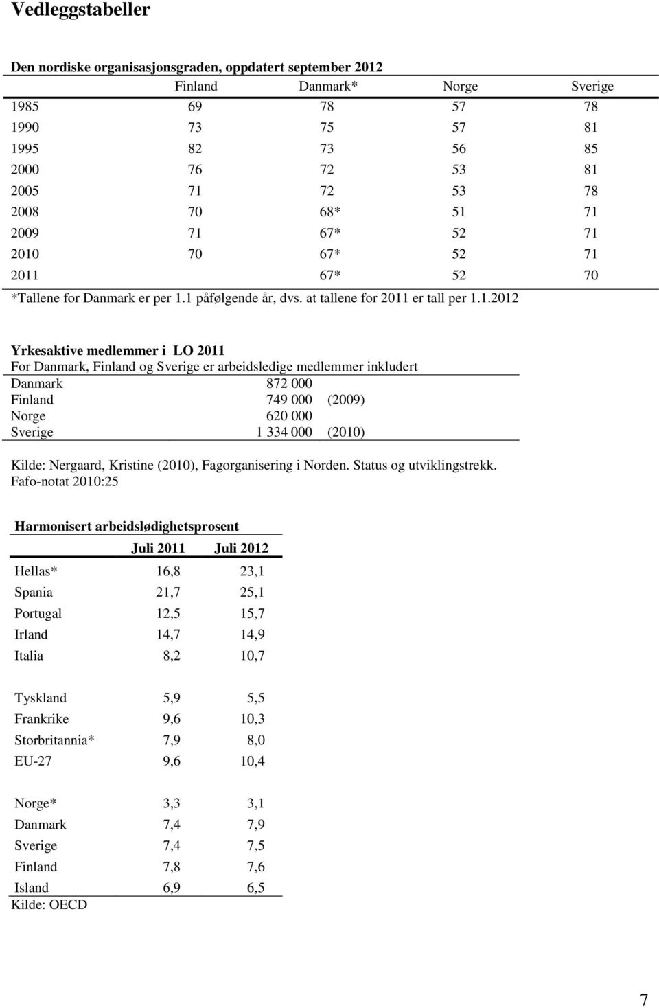 71 2009 71 67* 52 71 2010 70 67* 52 71 2011 67* 52 70 *Tallene for Danmark er per 1.1 påfølgende år, dvs. at tallene for 2011 er tall per 1.1.2012 Yrkesaktive medlemmer i LO 2011 For Danmark, Finland