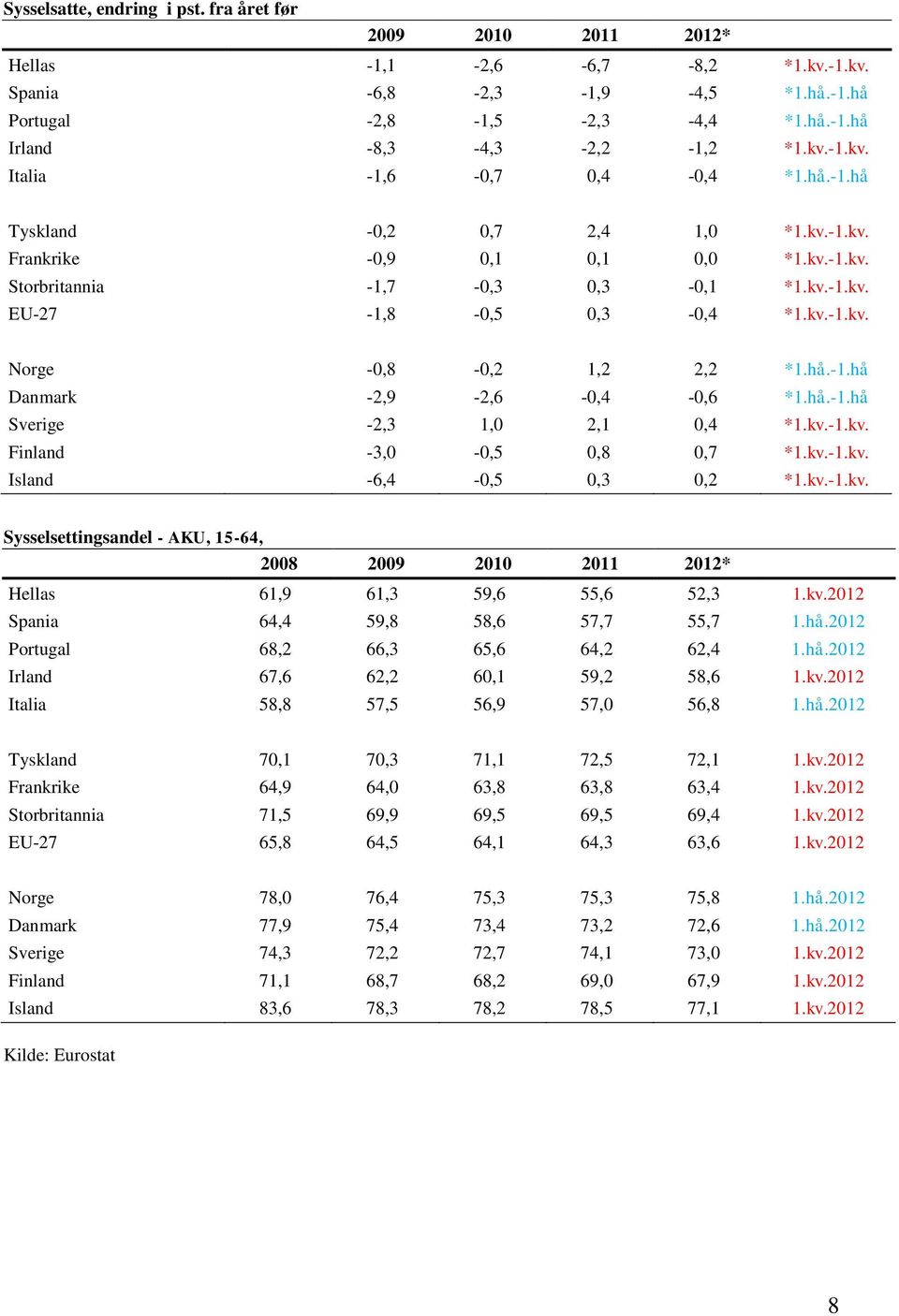 hå.-1.hå Danmark -2,9-2,6-0,4-0,6 *1.hå.-1.hå Sverige -2,3 1,0 2,1 0,4 *1.kv.-1.kv. Finland -3,0-0,5 0,8 0,7 *1.kv.-1.kv. Island -6,4-0,5 0,3 0,2 *1.kv.-1.kv. Sysselsettingsandel - AKU, 15-64, 2008 2009 2010 2011 2012* Hellas 61,9 61,3 59,6 55,6 52,3 1.