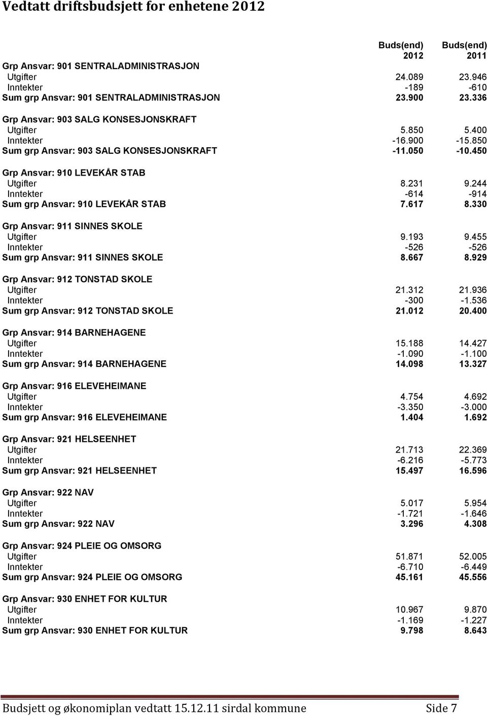 244 Inntekter -614-914 Sum grp Ansvar: 910 LEVEKÅR STAB 7.617 8.330 Grp Ansvar: 911 SINNES SKOLE Utgifter 9.193 9.455 Inntekter -526-526 Sum grp Ansvar: 911 SINNES SKOLE 8.667 8.