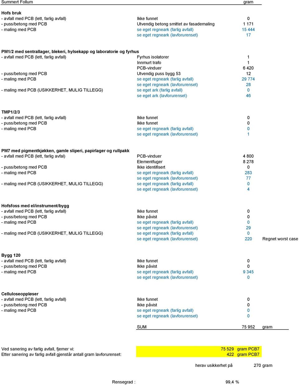 12 - maling med PCB se eget regneark (farlig avfall) 29 774 se eget regneark (lavforurenset) 28 - maling med PCB (USIKKERHET, MULIG TILLEGG) se eget ark (farlig avfall) 0 se eget ark (lavforurenset)