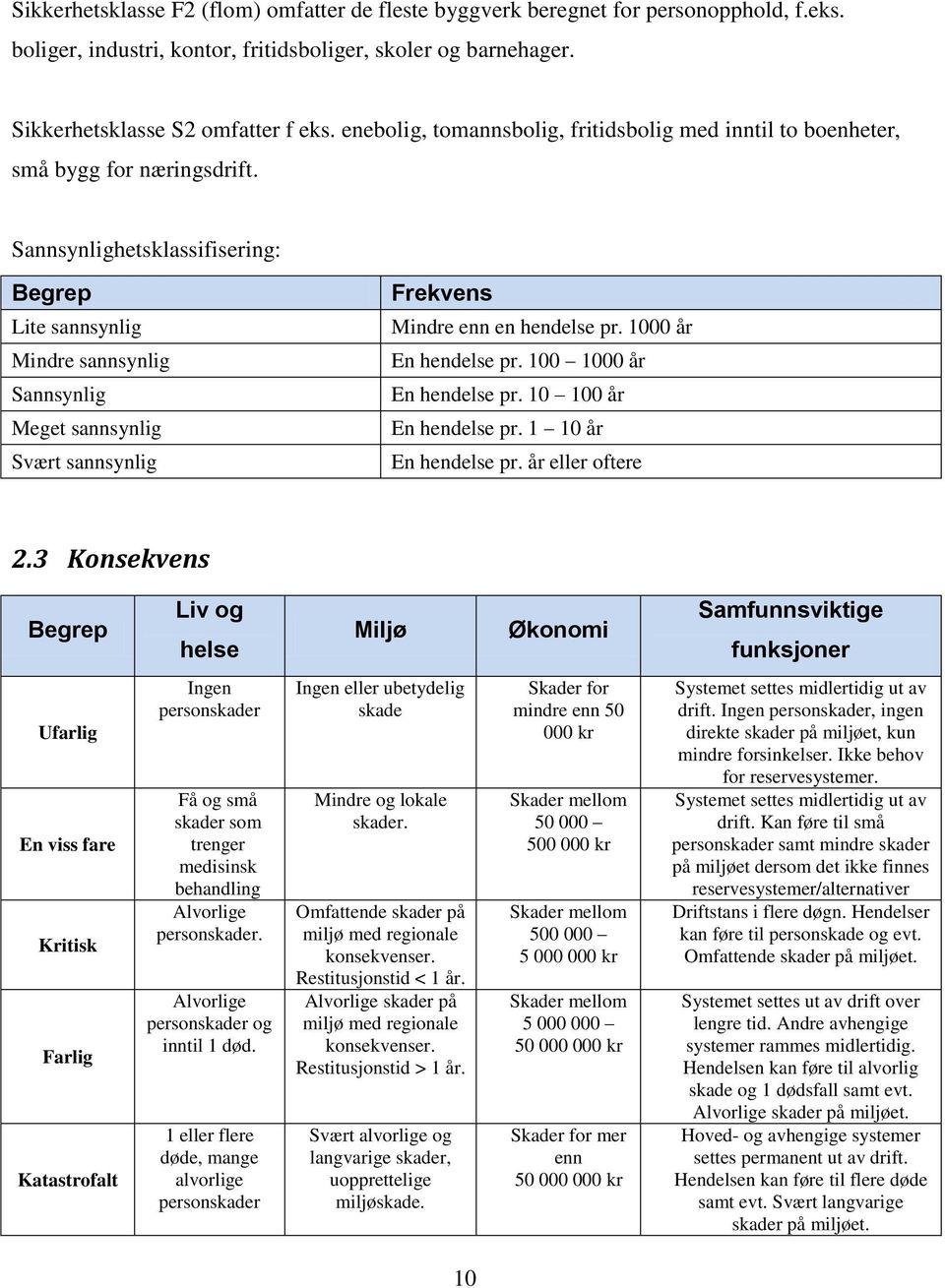 Sannsynlighetsklassifisering: Begrep Lite sannsynlig Mindre sannsynlig Sannsynlig Meget sannsynlig Svært sannsynlig Frekvens Mindre enn en hendelse pr. 1000 år En hendelse pr.