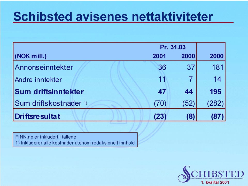 driftsinntekter 47 44 195 Sum driftskostnader 1) (70) (52) (282)