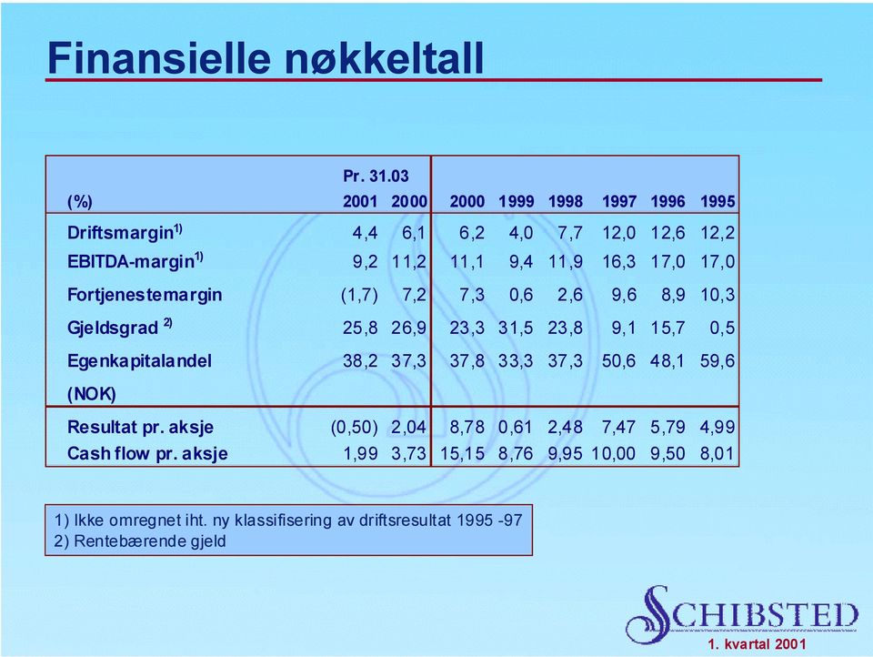 16,3 17,0 17,0 Fortjenestemargin (1,7) 7,2 7,3 0,6 2,6 9,6 8,9 10,3 Gjeldsgrad 2) 25,8 26,9 23,3 31,5 23,8 9,1 15,7 0,5 Egenkapitalandel