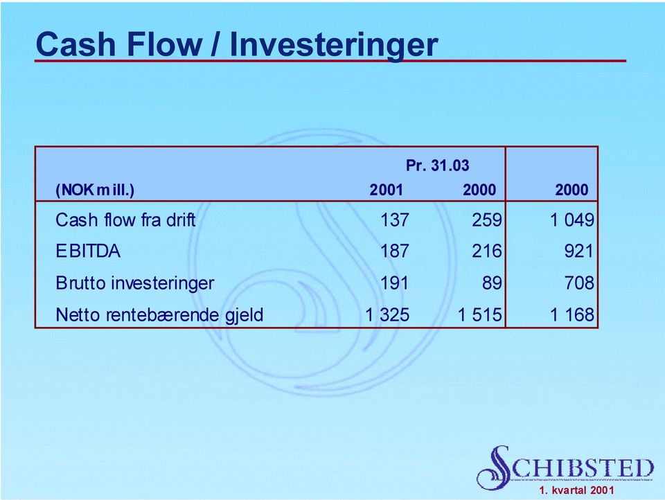 049 EBITDA 187 216 921 Brutto investeringer 191