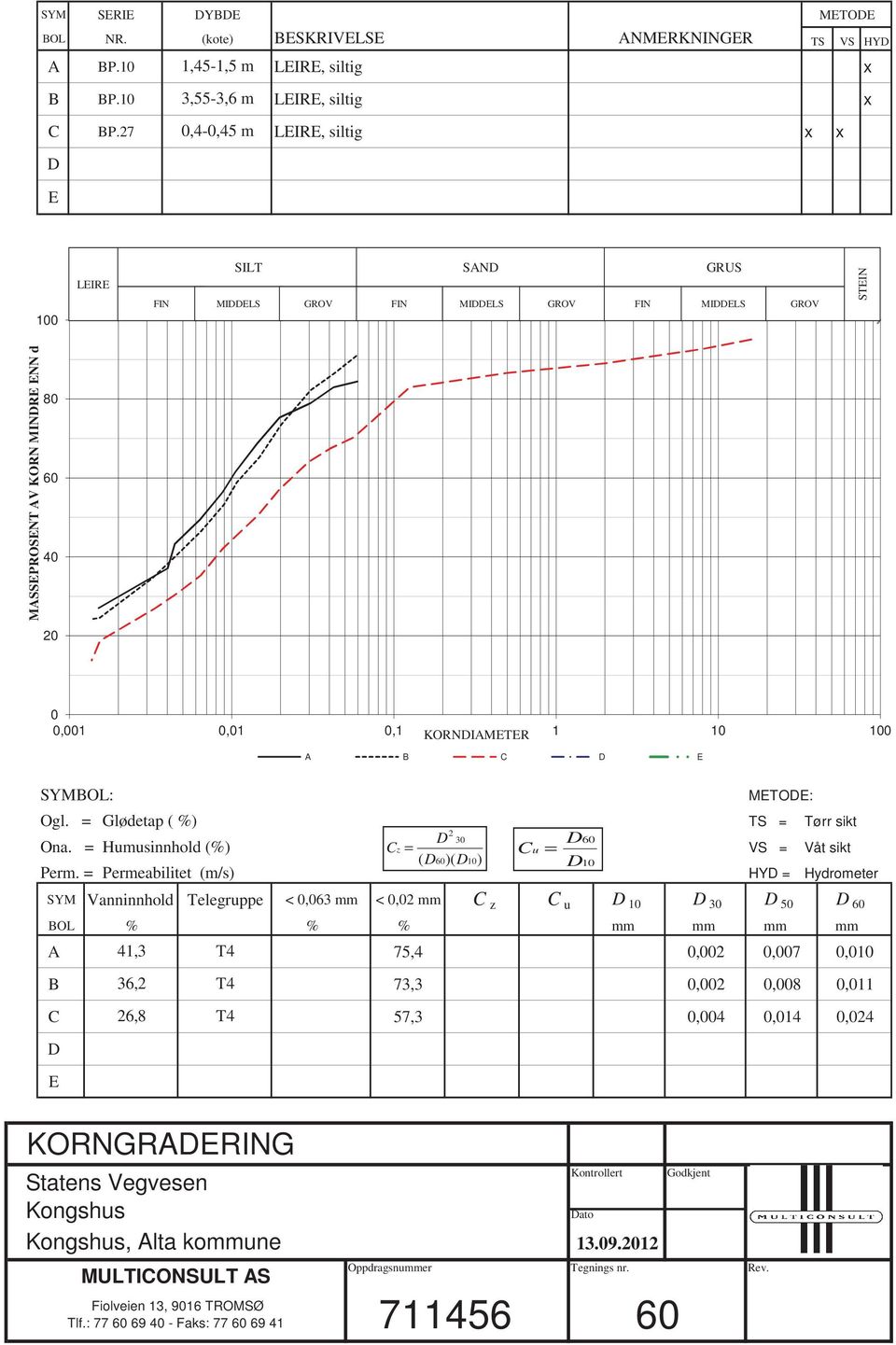 10 100 A B C D E SYMBOL: METODE: Ogl. = Glødetap ( %) TS = Tørr sikt 2 D 30 D60 Ona. = Humusinnhold (%) Cz = Cu = VS = Våt sikt ( D60)( D10) D10 Perm.