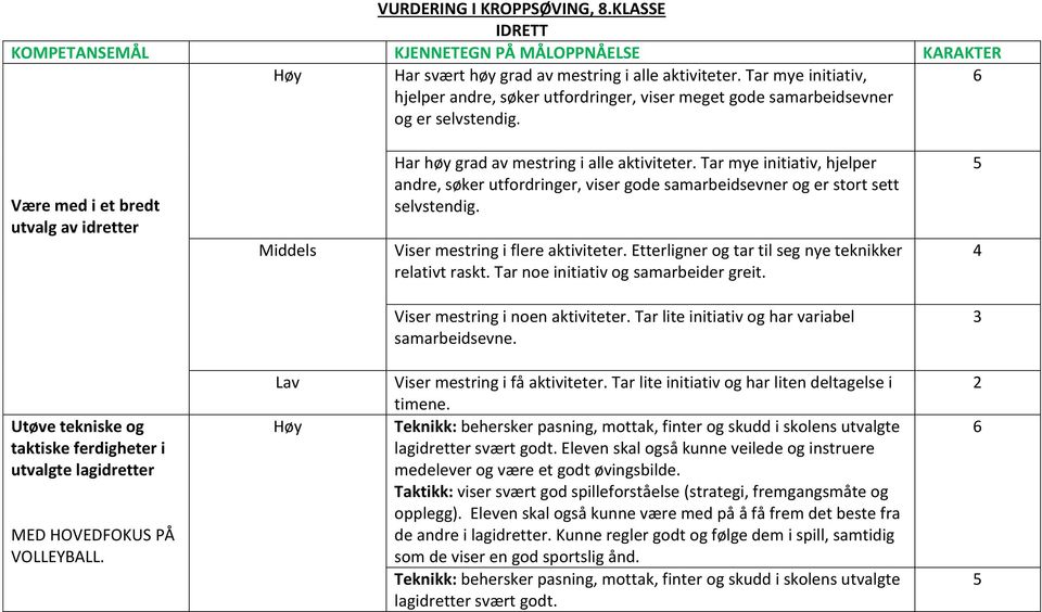 Tar mye initiativ, hjelper andre, søker utfordringer, viser gode samarbeidsevner og er stort sett selvstendig. Viser mestring i flere aktiviteter.