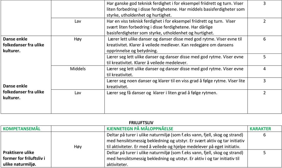 Har dårlige basisferdigheter som styrke, utholdenhet og hurtighet. Lærer lett ulike danser og danser disse med god rytme. Viser evne til 6 kreativitet. Klarer å veilede medlever.