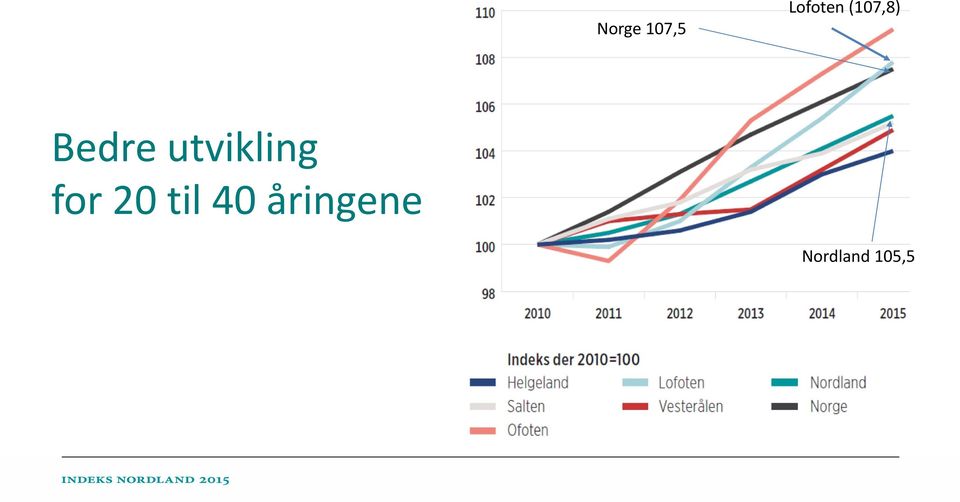 utvikling for 20 til