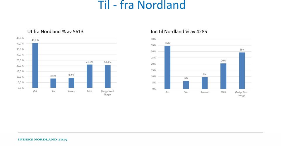 20% 35% 20% 29% 15,0 % 10,0 % 5,0 % 8,5 % 9,2 % 15% 10% 5% 6% 9% 0,0 % Øst