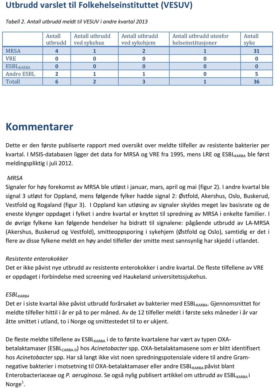 0 0 0 ESBL KARBA 0 0 0 0 0 Andre ESBL 2 1 1 0 5 Totall 6 2 3 1 36 Kommentarer Dette er den første publiserte rapport med oversikt over meldte tilfeller av resistente bakterier per kvartal.